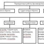 Производственная деятельность портов