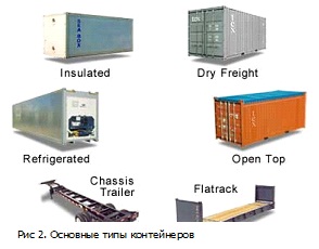 . Основные типы контейнеров