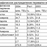 Развитие и наиболее важные маршруты контейнерных перевозок