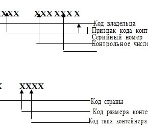 Основные внешние отличительные признаки контейнеров, кото¬рые должны знать грузоотправители и грузовладельцы, следующие.