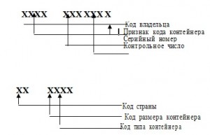 Основные внешние отличительные признаки контейнеров, кото¬рые должны знать грузоотправители и грузовладельцы, следующие.