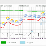 Погода на нижнем Дунае  10-13.02.2013