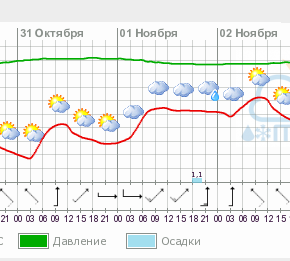 Прогноз погоды в Измаиле