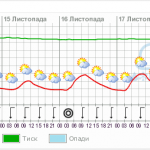 Прогноз погоды на нижнем Дунае: Рени, Измаил, Вилково