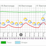 Погода на нижнем Дунае за 18.04.2013