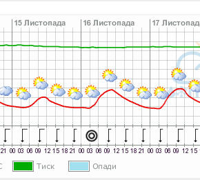 погода Измаил, Рени, Вилково