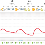 Погода Измаил, Рени, Килия за 7- 10.11.2012