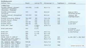 Флот ДДСГ Австрия 1995 год